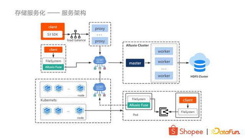 大數據存儲加速與服務化 Shopee數據處理與存儲服務的創新實踐