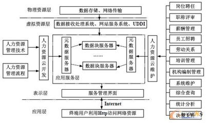 基于云計算的可配置人力資源管理信息系統 數據處理與存儲服務解析