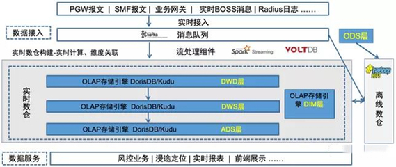 DorisDB在中移物聯(lián)網(wǎng)PGW實(shí)時(shí)會(huì)話業(yè)務(wù)領(lǐng)域的應(yīng)用 賦能高效數(shù)據(jù)處理與智能存儲(chǔ)